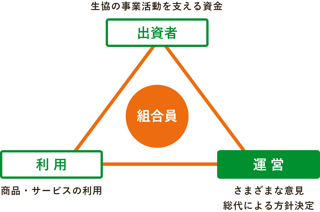 出資者・サービス・運営が組合員を支える生協運営のしくみの図